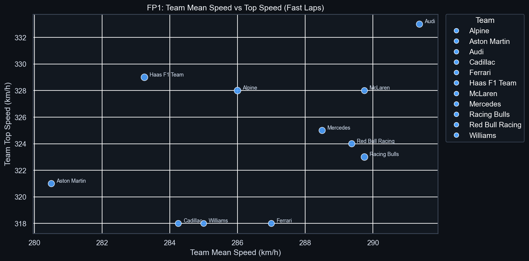FP1 Team Mean vs Top Speed