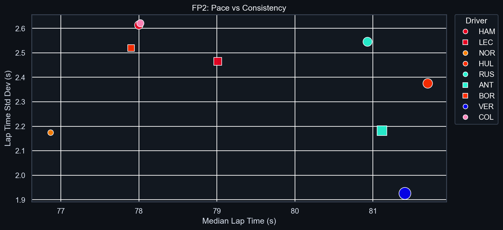 FP2 Pace vs Consistency