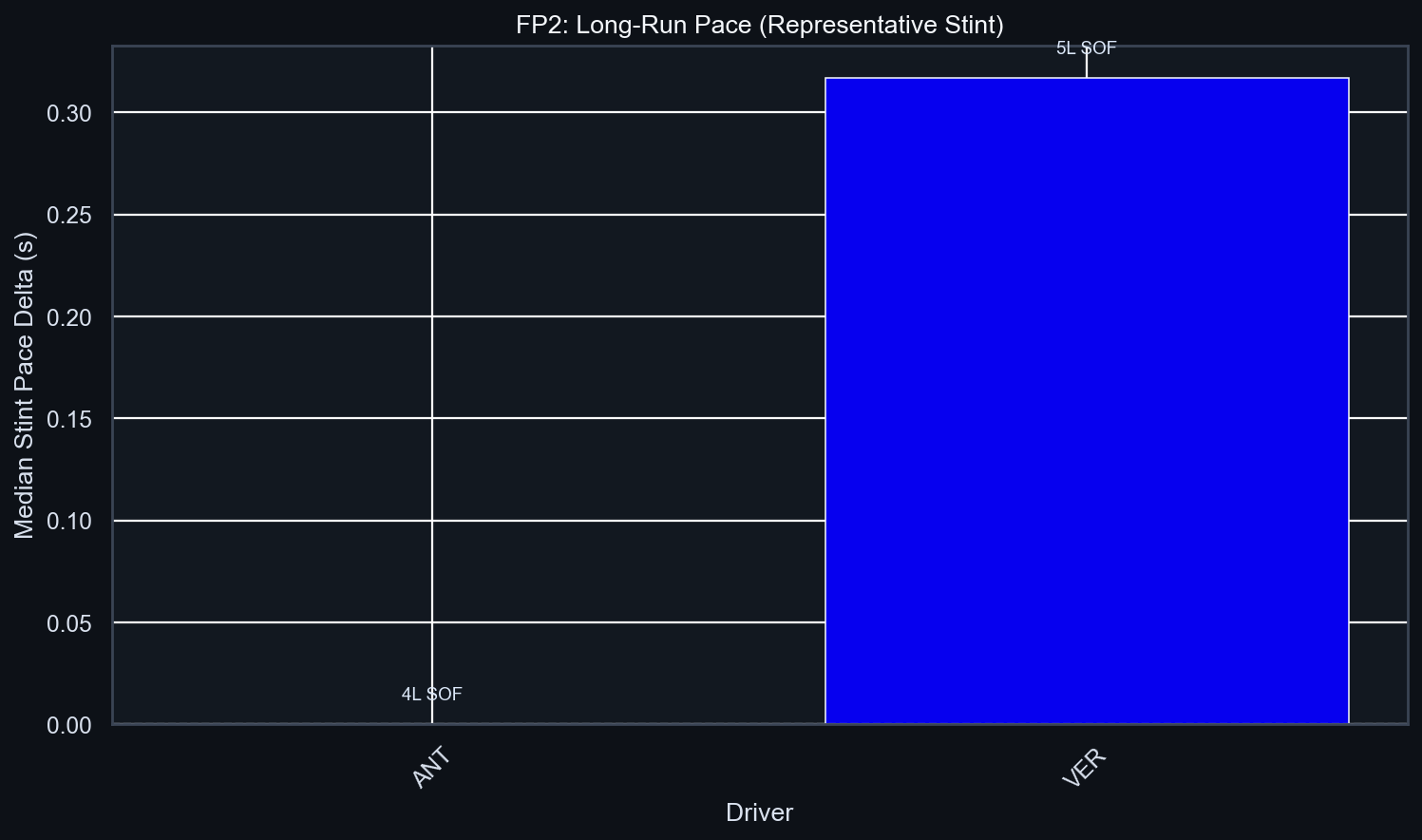 FP2 Long-Run Pace