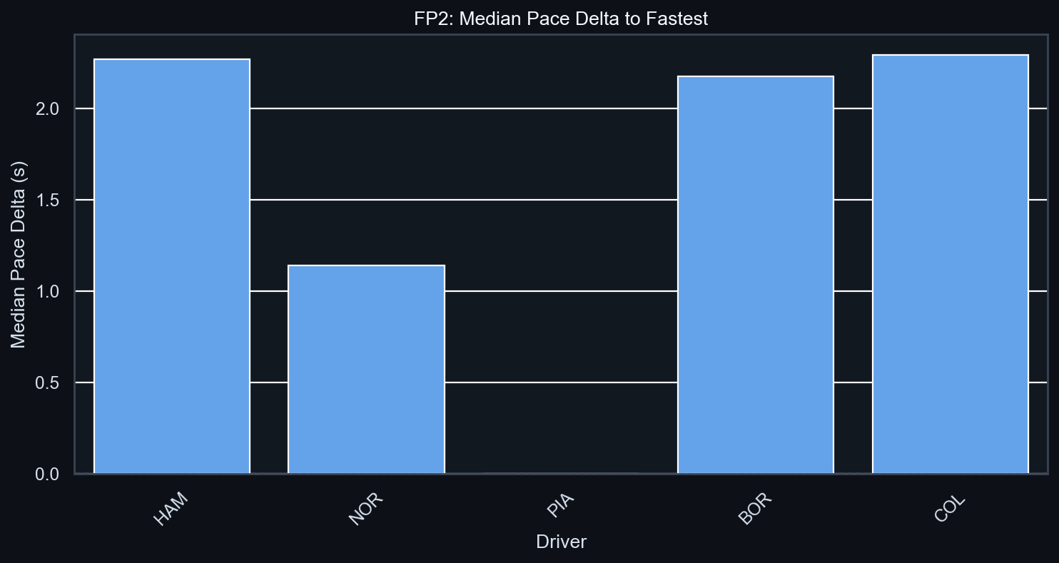 FP2 Median Pace Delta to Fastest