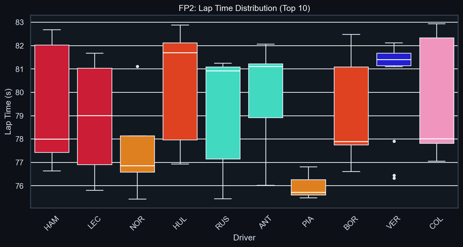 FP2 Pace Distribution