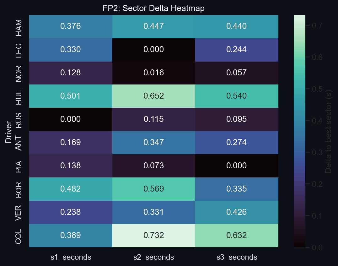 FP2 Sector Delta Heatmap