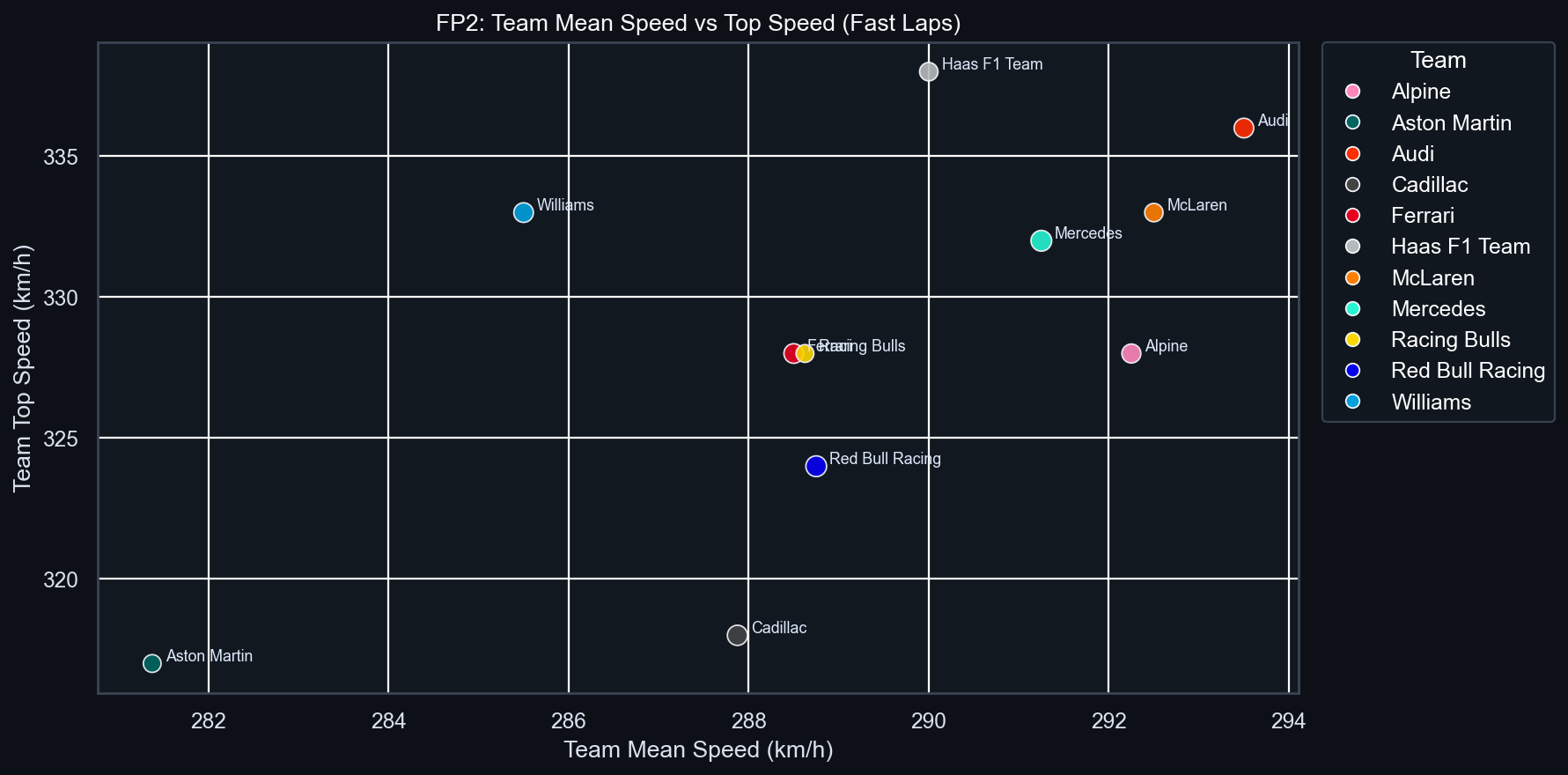 FP2 Team Mean vs Top Speed