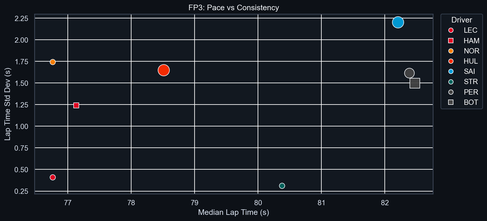 FP3 Pace vs Consistency