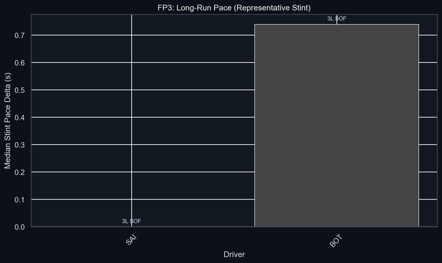 FP3 Long-Run Pace