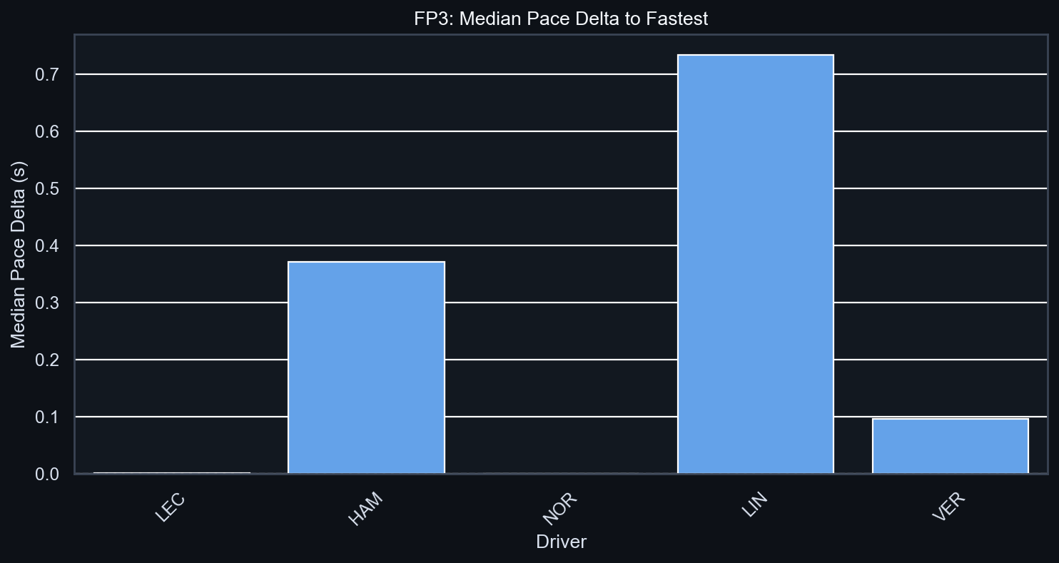 FP3 Median Pace Delta to Fastest