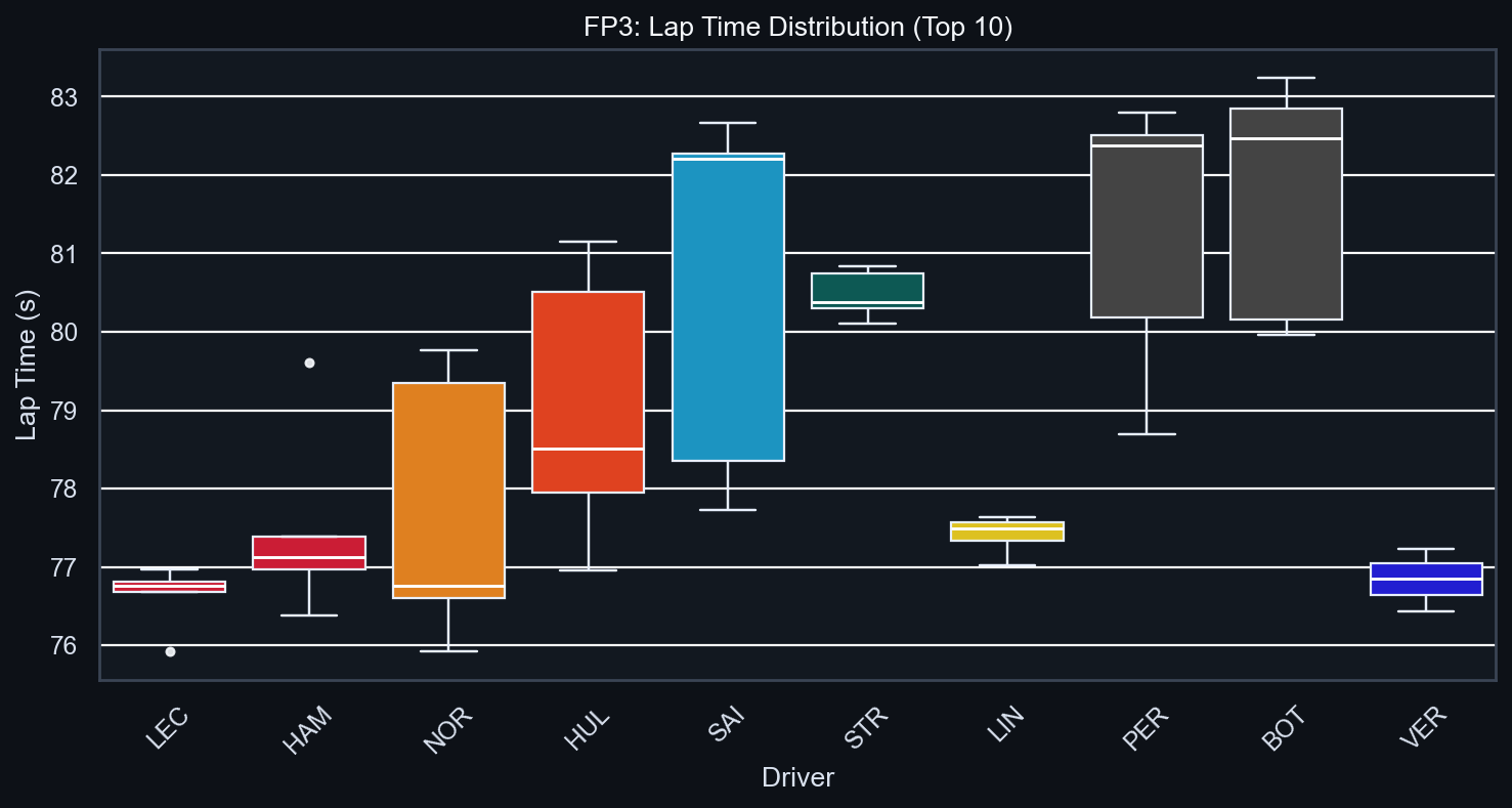 FP3 Pace Distribution
