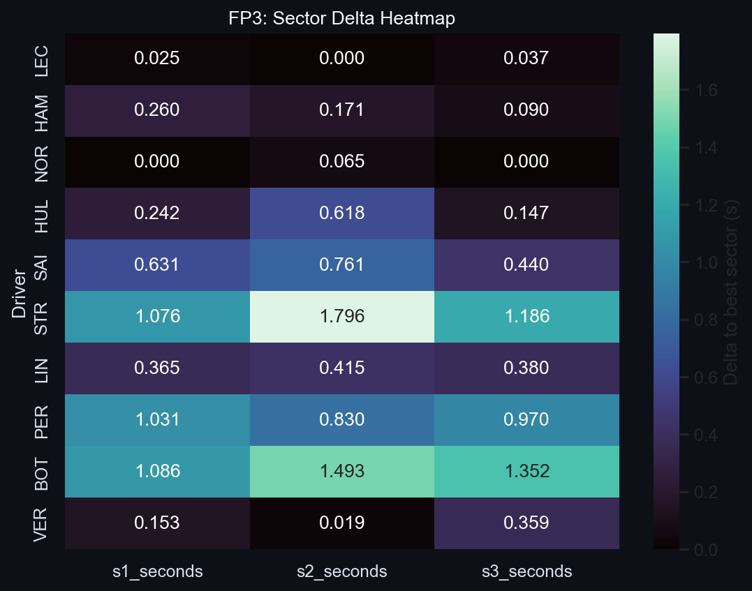 FP3 Sector Delta Heatmap