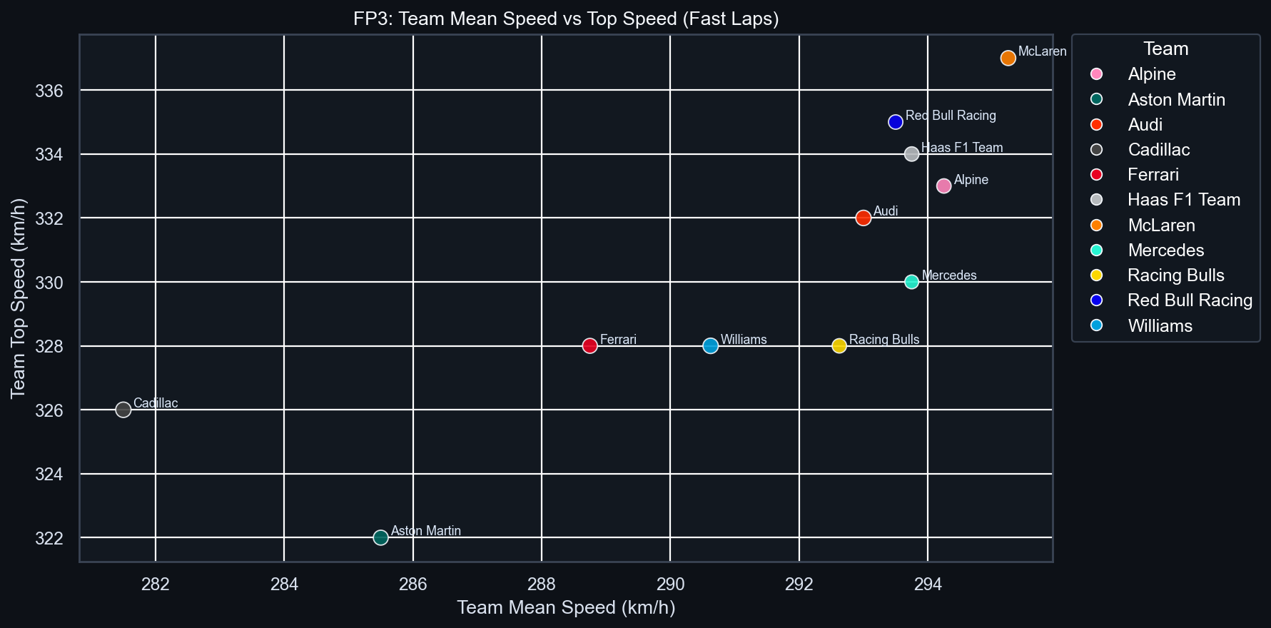 FP3 Team Mean vs Top Speed