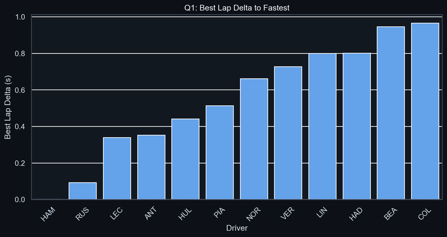 Q1 Best Lap Delta to Fastest