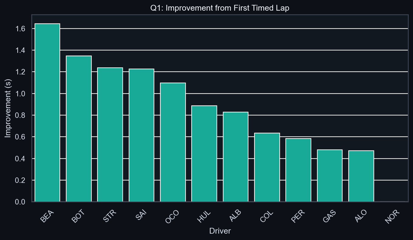 Q1 Improvement Analysis