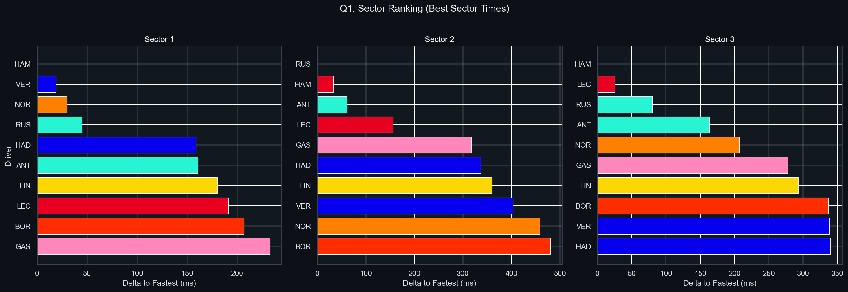 Q1 Sector Delta Comparison