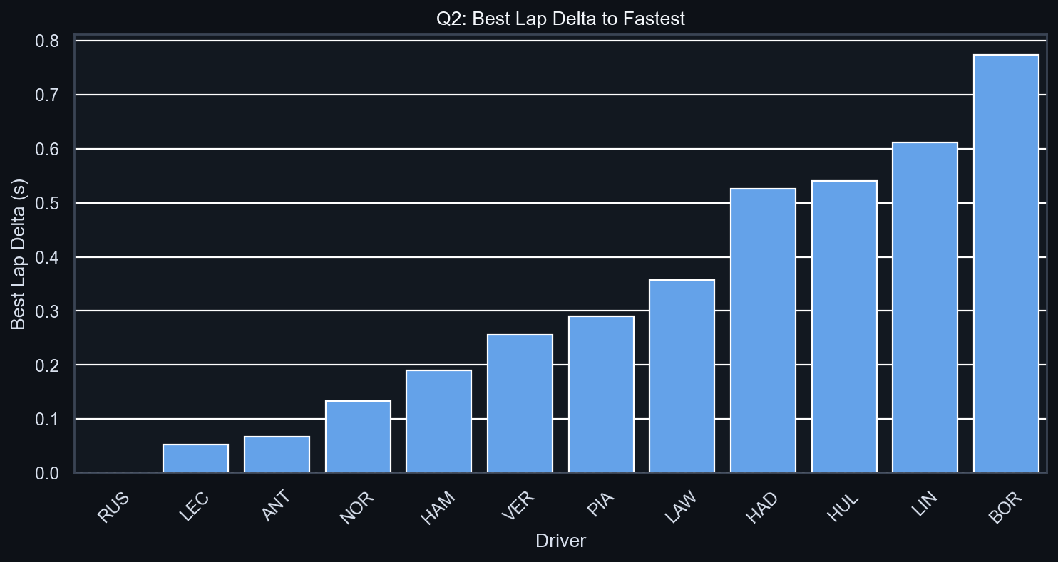 Q2 Best Lap Delta to Fastest