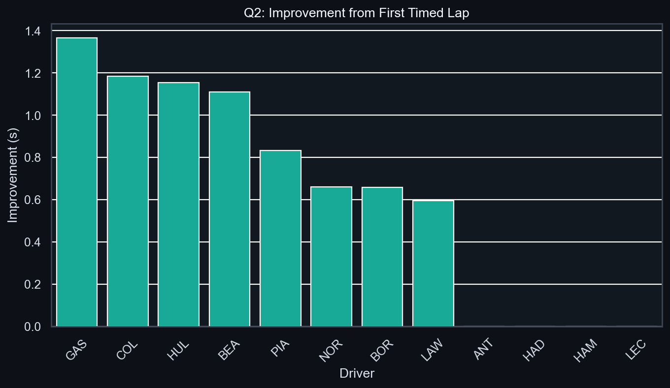 Q2 Improvement Analysis