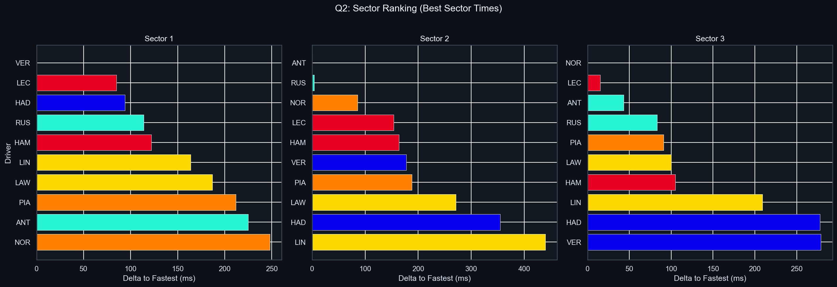 Q2 Sector Delta Comparison