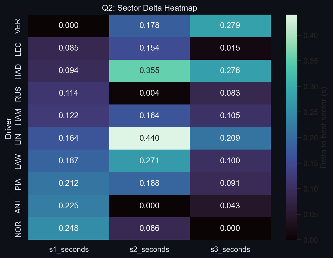 Q2 Sector Delta Heatmap