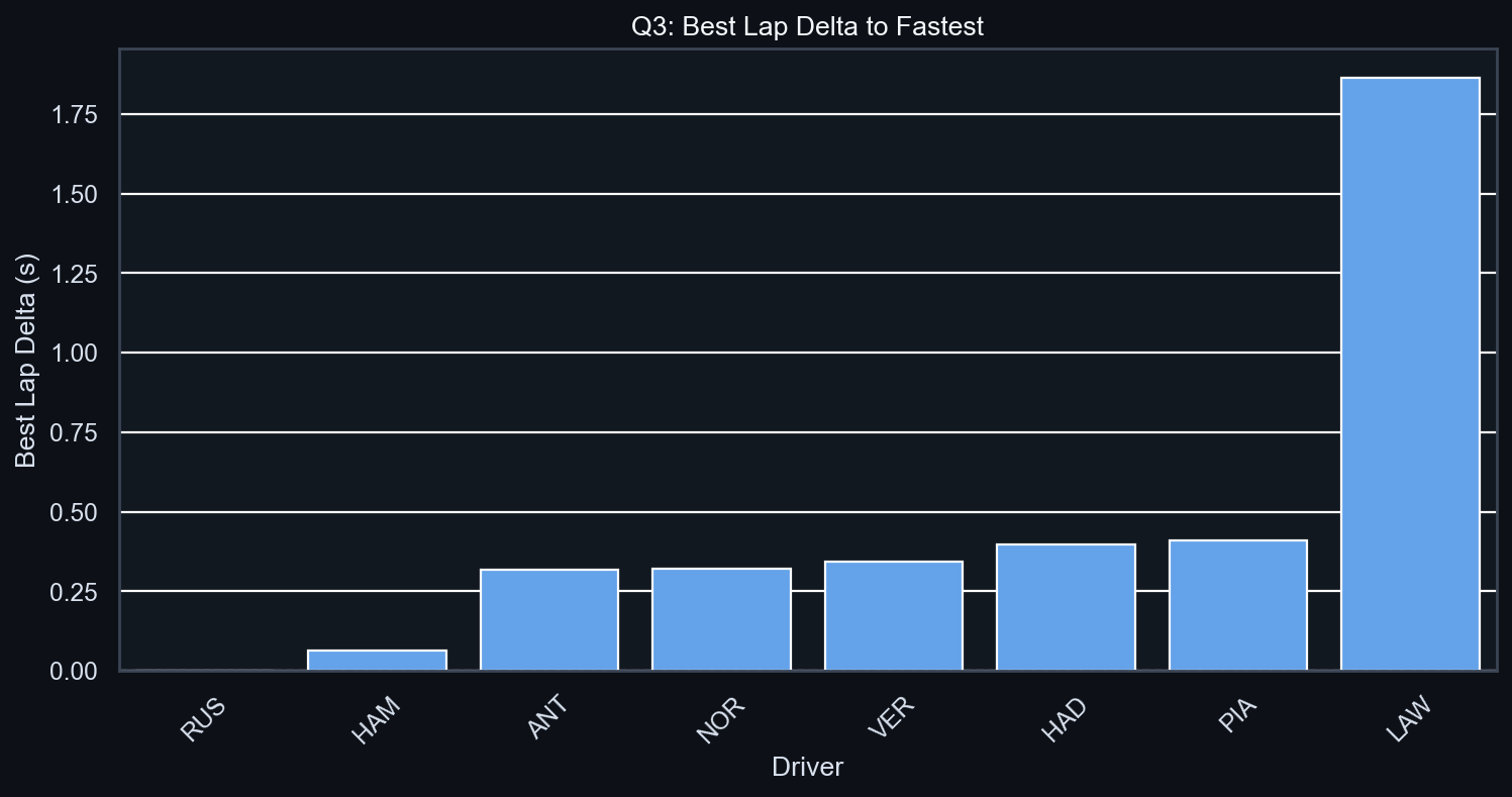 Q3 Best Lap Delta to Fastest