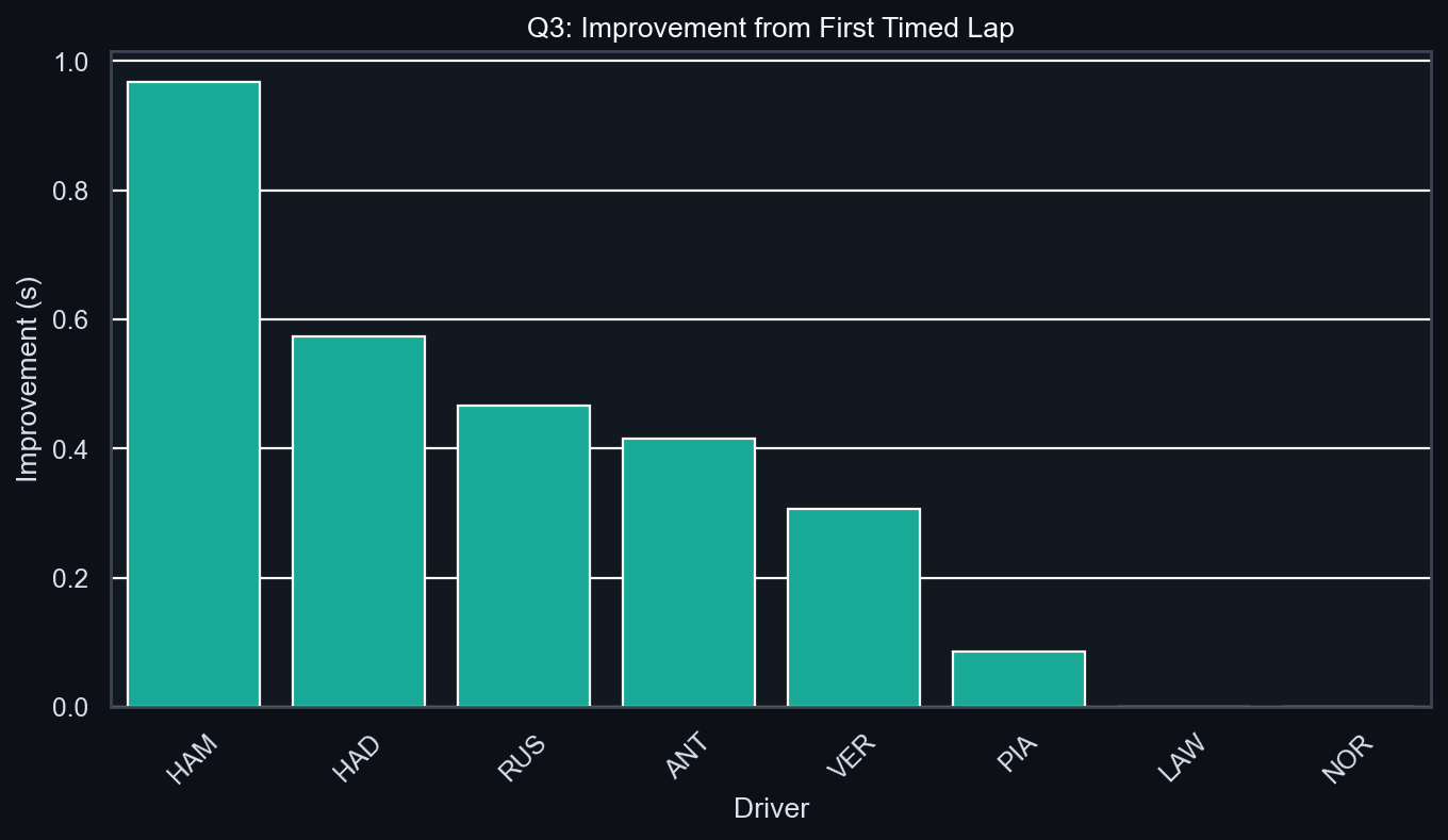 Q3 Improvement Analysis