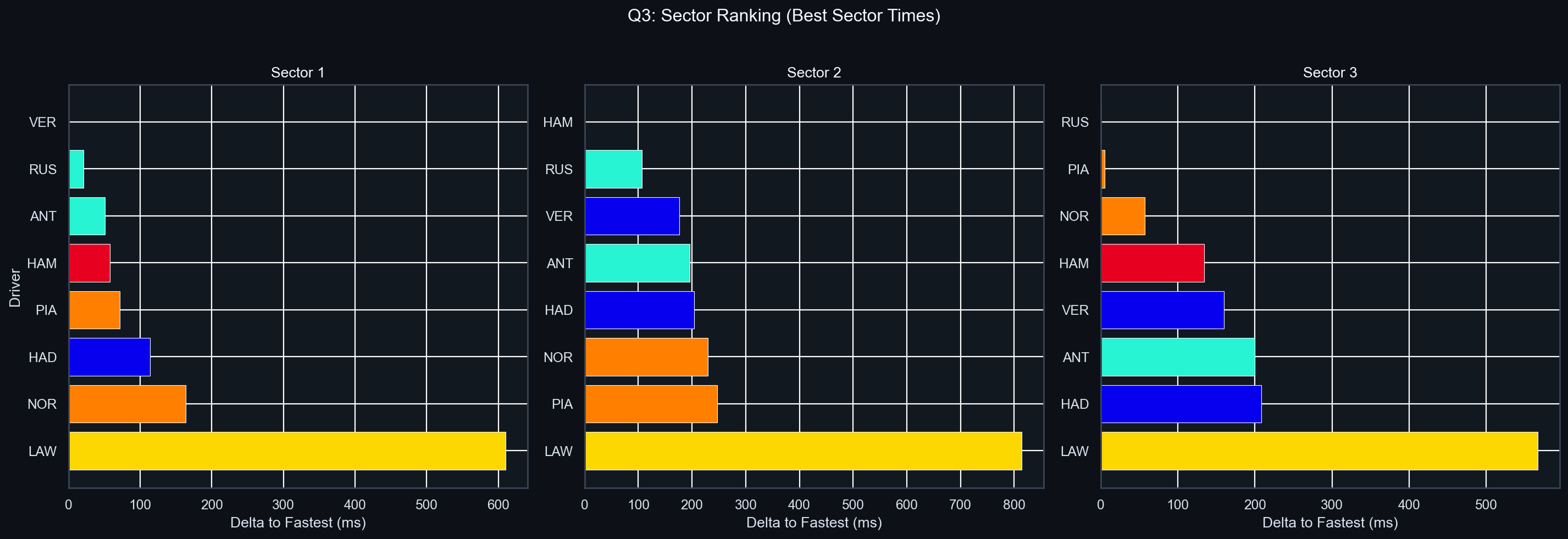 Q3 Sector Delta Comparison