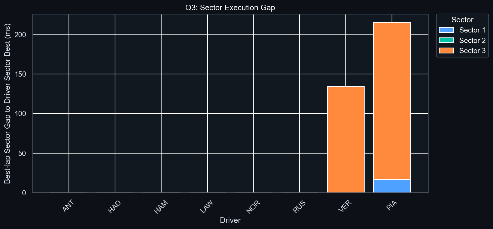 Q3 Sector Execution Gap