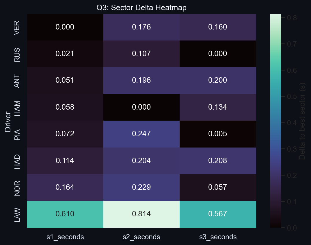 Q3 Sector Delta Heatmap